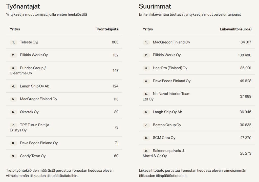Kaarinan yrityksen koot