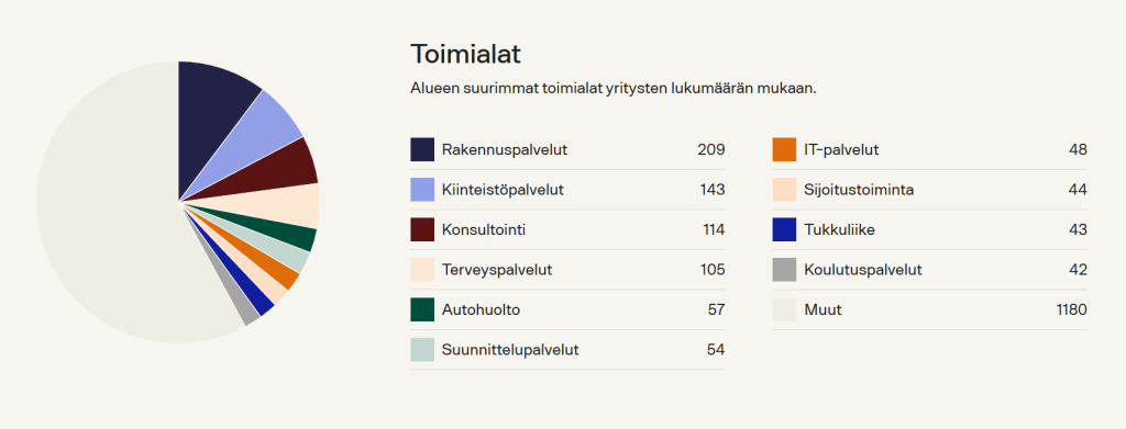 Yritykset Kaarinassa